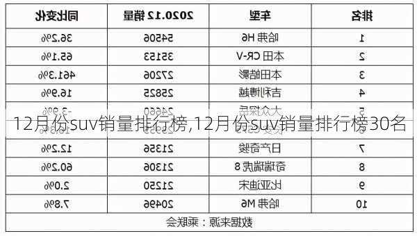 12月份suv销量排行榜,12月份suv销量排行榜30名