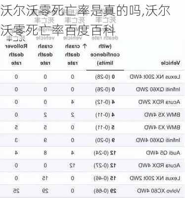 沃尔沃零死亡率是真的吗,沃尔沃零死亡率百度百科