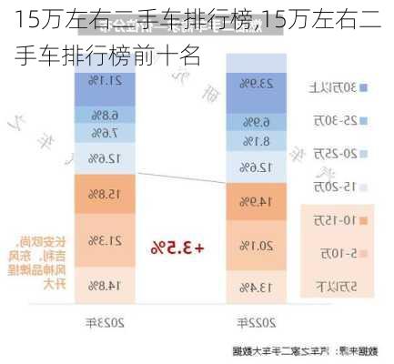 15万左右二手车排行榜,15万左右二手车排行榜前十名