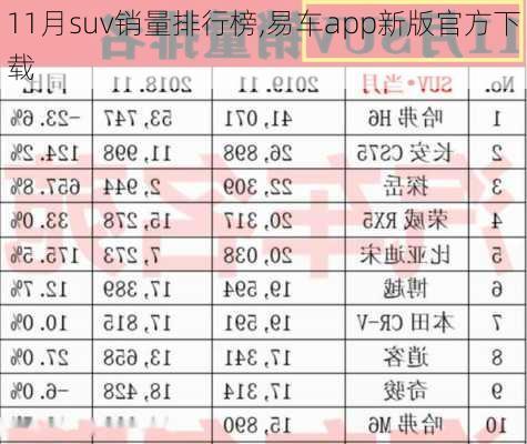 11月suv销量排行榜,易车app新版官方下载