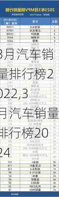 3月汽车销量排行榜2022,3月汽车销量排行榜2024