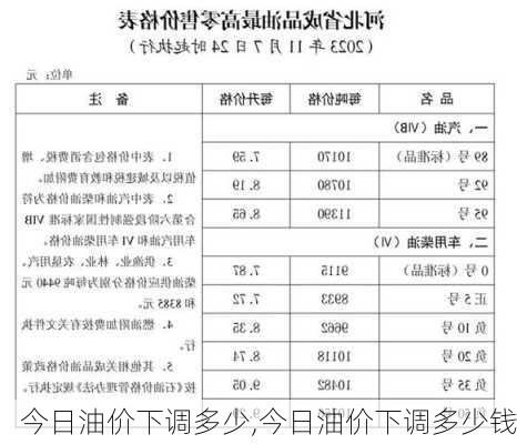 今日油价下调多少,今日油价下调多少钱