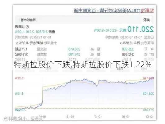 特斯拉股价下跌,特斯拉股价下跌1.22%