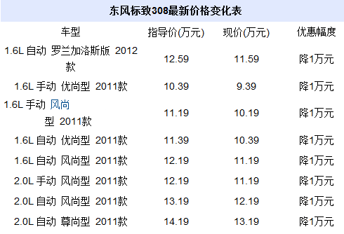 17款东风标致308报价,2017东风标致308价格