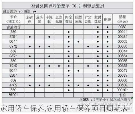 家用轿车保养,家用轿车保养项目周期表