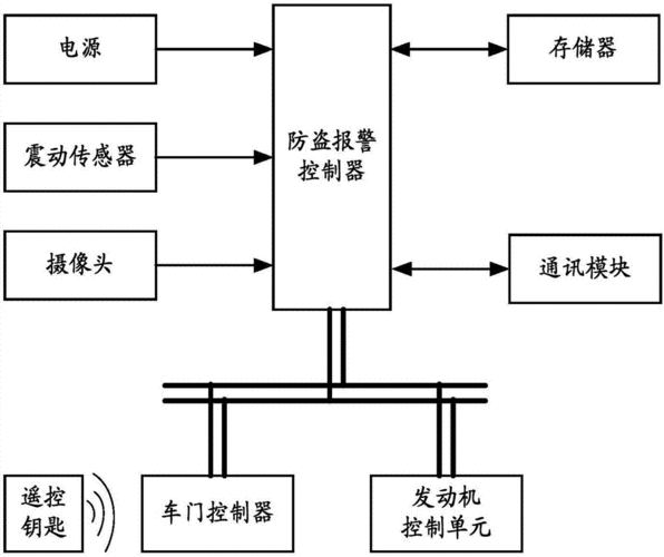 汽车防盗报警系统,汽车防盗报警系统的工作原理