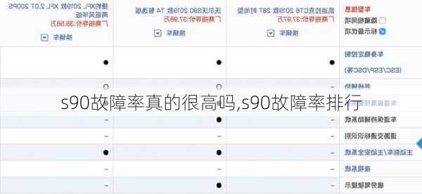 s90故障率真的很高吗,s90故障率排行