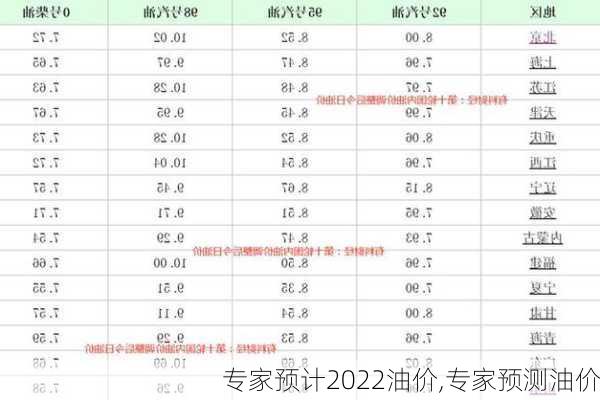 专家预计2022油价,专家预测油价