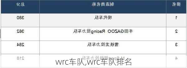 wrc车队,wrc车队排名
