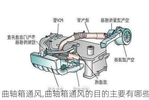 曲轴箱通风,曲轴箱通风的目的主要有哪些