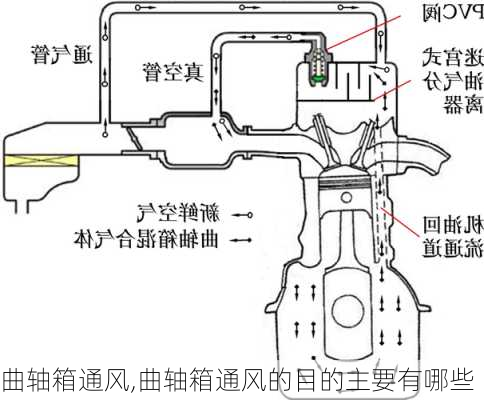 曲轴箱通风,曲轴箱通风的目的主要有哪些