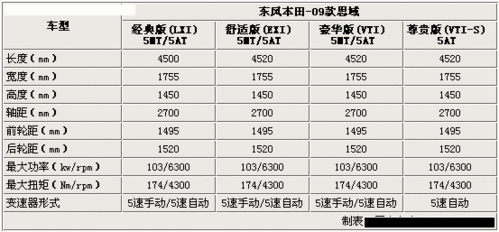 第九代本田思域,第九代本田思域尺寸