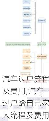 汽车过户流程及费用,汽车过户给自己家人流程及费用