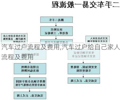 汽车过户流程及费用,汽车过户给自己家人流程及费用