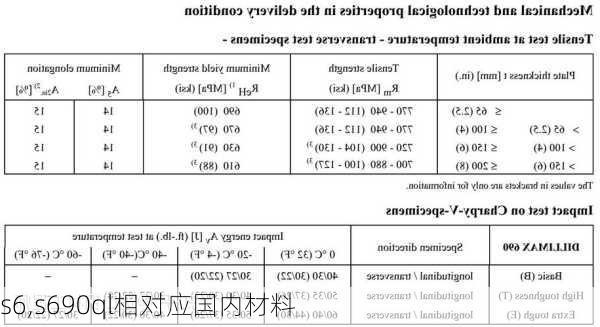 s6,s690ql相对应国内材料