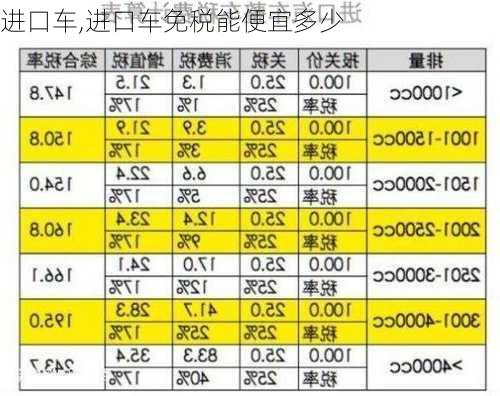 进口车,进口车免税能便宜多少