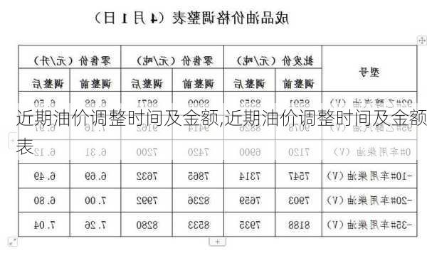 近期油价调整时间及金额,近期油价调整时间及金额表