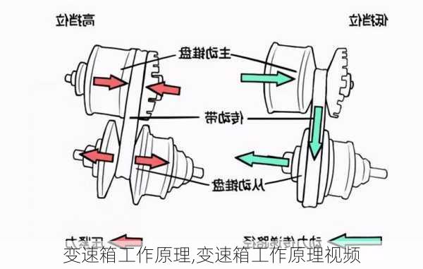 变速箱工作原理,变速箱工作原理视频