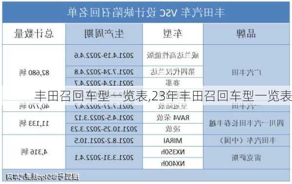 丰田召回车型一览表,23年丰田召回车型一览表