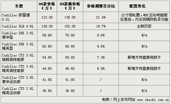 凯迪拉克车价格表,凯迪拉克车价格表 报价