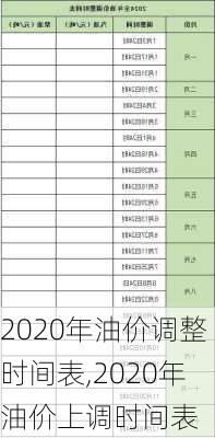 2020年油价调整时间表,2020年油价上调时间表