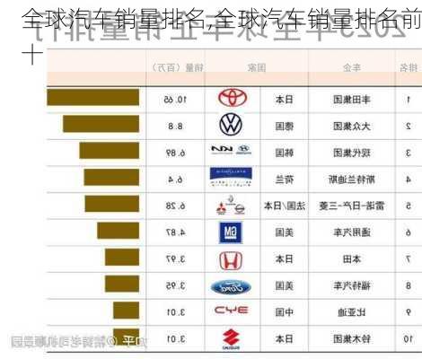 全球汽车销量排名,全球汽车销量排名前十