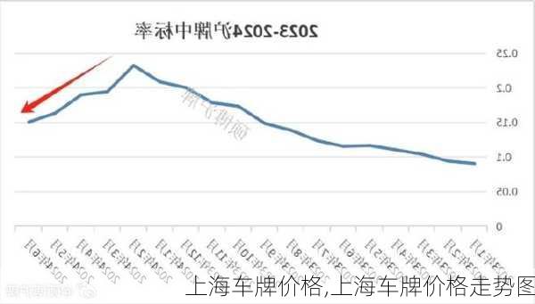 上海车牌价格,上海车牌价格走势图