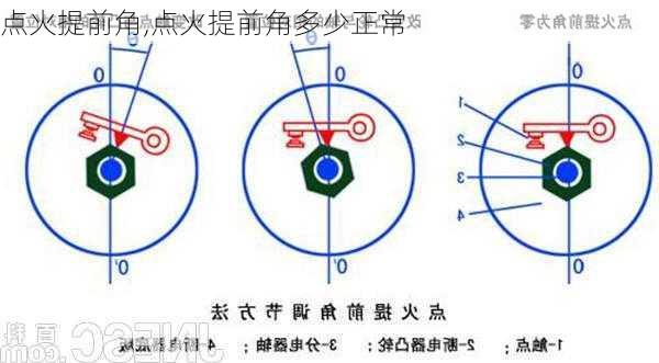 点火提前角,点火提前角多少正常