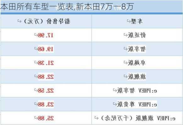 本田所有车型一览表,新本田7万一8万