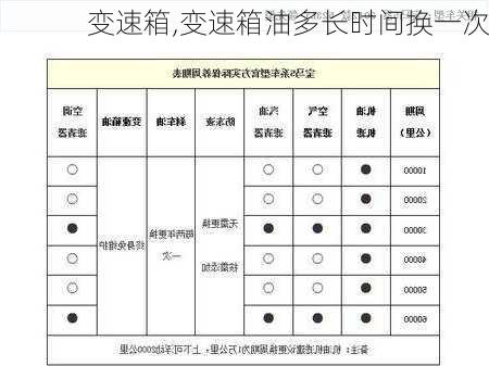 变速箱,变速箱油多长时间换一次