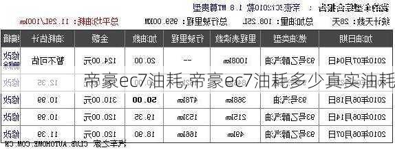 帝豪ec7油耗,帝豪ec7油耗多少真实油耗