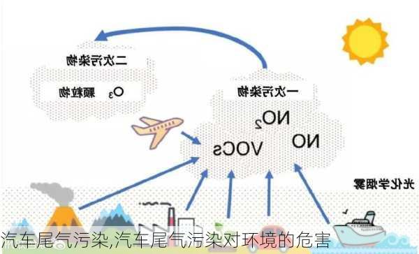 汽车尾气污染,汽车尾气污染对环境的危害