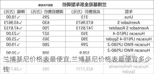 兰博基尼价格表最便宜,兰博基尼价格表最便宜多少钱