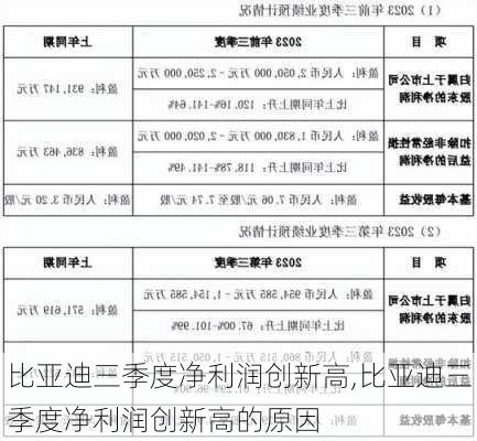 比亚迪三季度净利润创新高,比亚迪三季度净利润创新高的原因