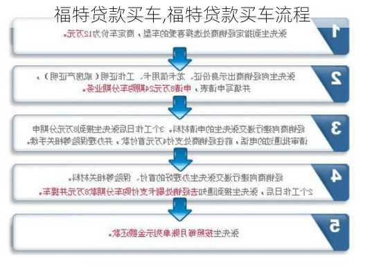 福特贷款买车,福特贷款买车流程