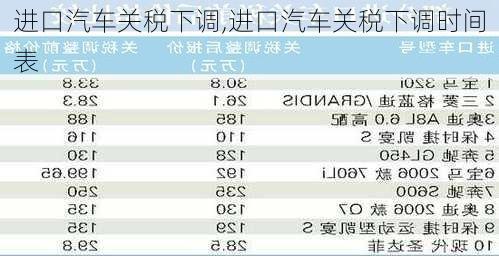 进口汽车关税下调,进口汽车关税下调时间表