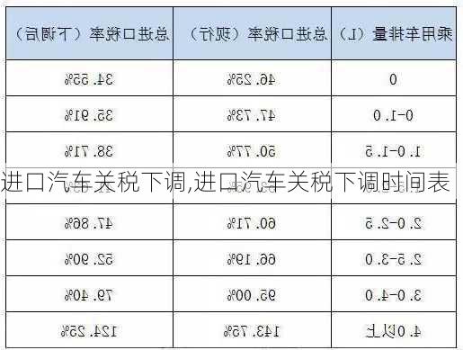 进口汽车关税下调,进口汽车关税下调时间表