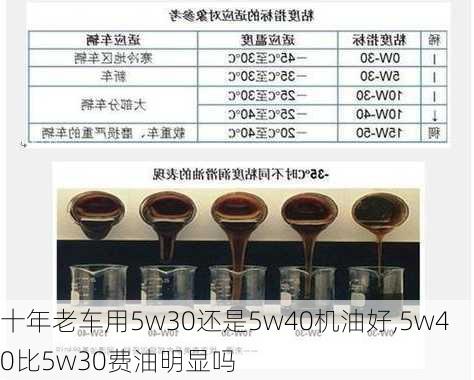 十年老车用5w30还是5w40机油好,5w40比5w30费油明显吗