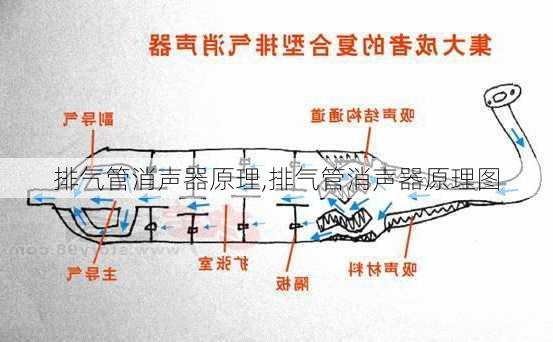 排气管消声器原理,排气管消声器原理图