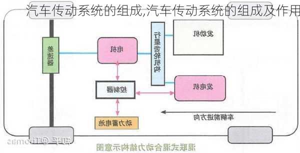 汽车传动系统的组成,汽车传动系统的组成及作用