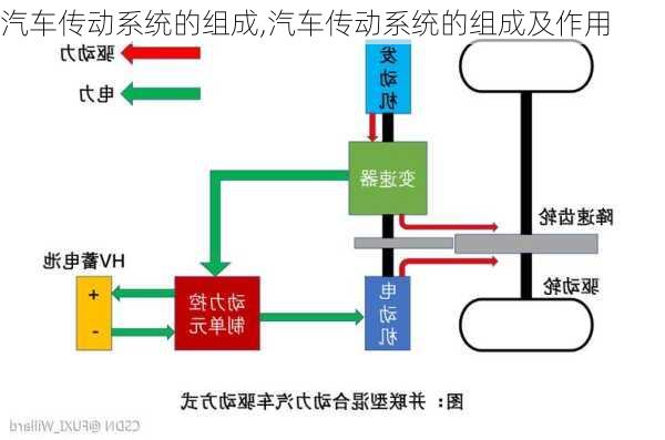 汽车传动系统的组成,汽车传动系统的组成及作用