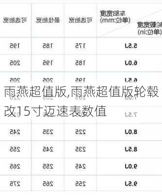 雨燕超值版,雨燕超值版轮毂改15寸迈速表数值