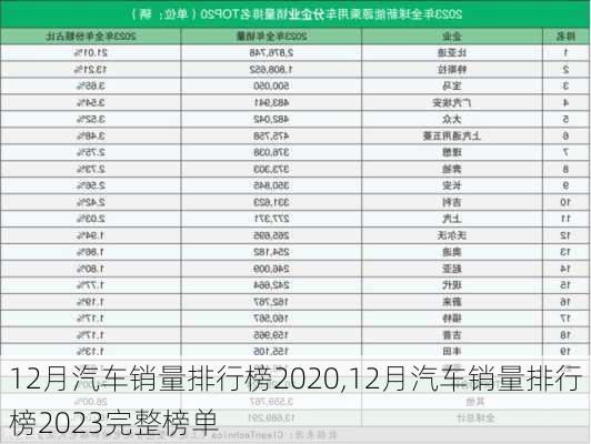 12月汽车销量排行榜2020,12月汽车销量排行榜2023完整榜单