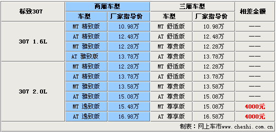 标致307参数,标致307参数配置