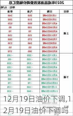 12月19日油价下调,12月19日油价下调吗