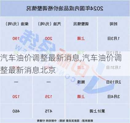 汽车油价调整最新消息,汽车油价调整最新消息北京