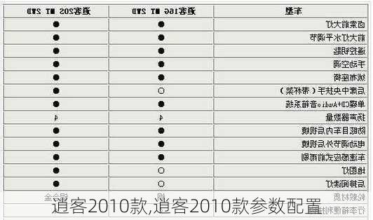 逍客2010款,逍客2010款参数配置