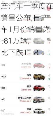 日产汽车一季度在华销量公布,日产汽车1月份销量为11.81万辆,同比下跌11.8%