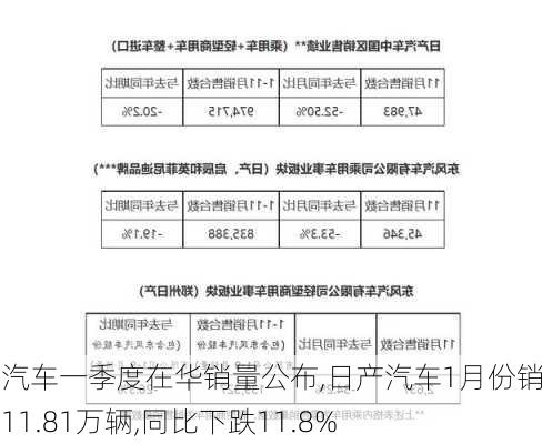 日产汽车一季度在华销量公布,日产汽车1月份销量为11.81万辆,同比下跌11.8%