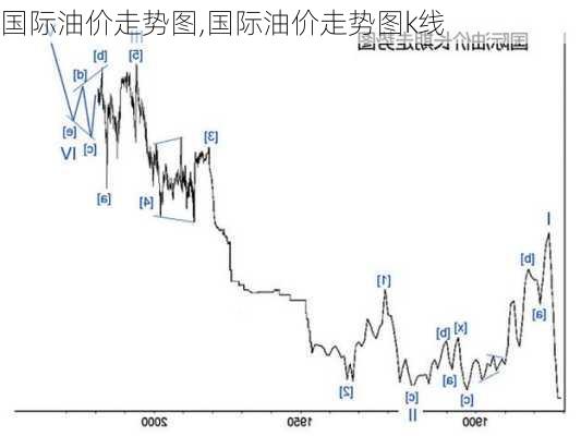 国际油价走势图,国际油价走势图k线